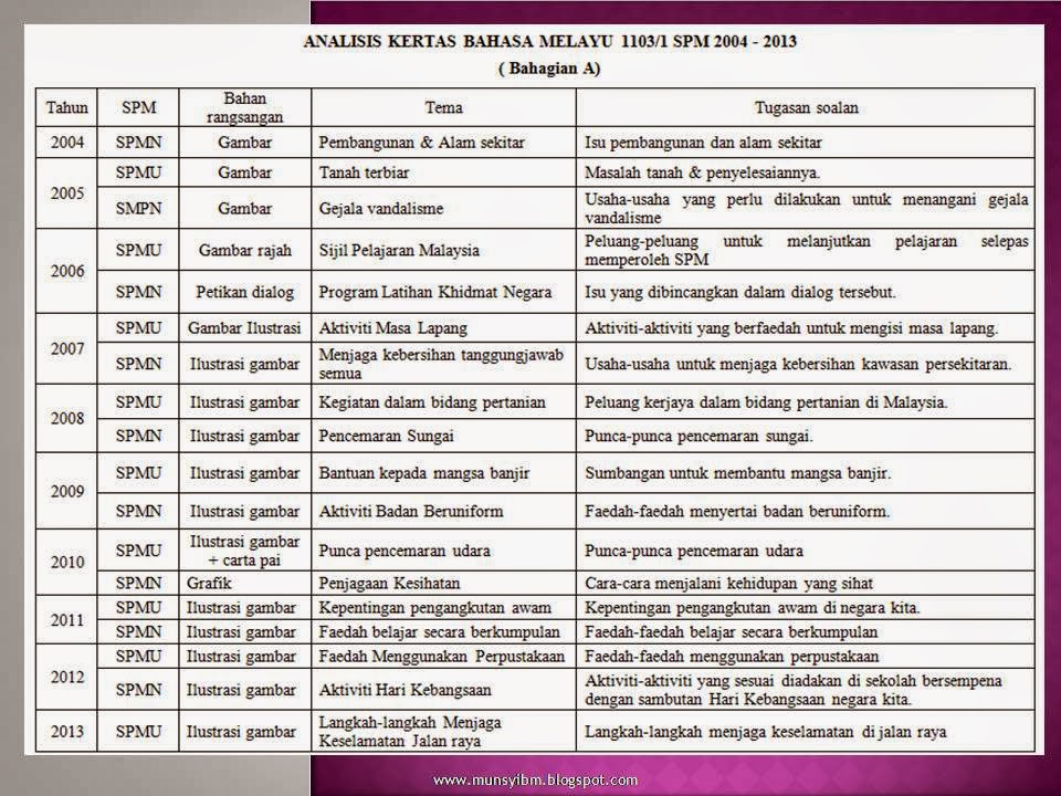 WADAH KETERAMPILAN BERBAHASA: ANALISIS SOALAN KERTAS 