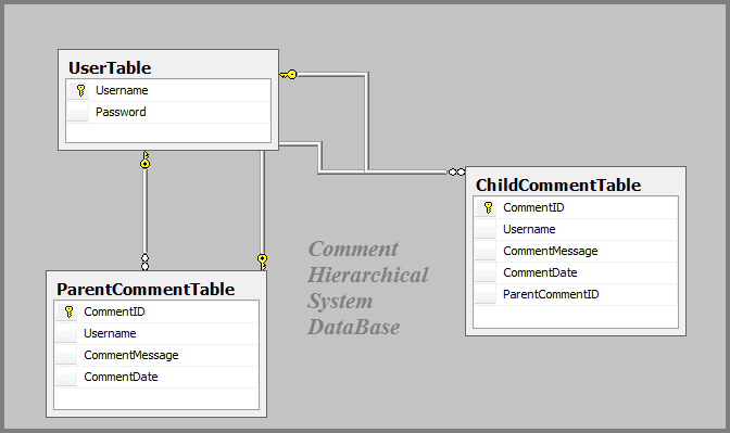 Comment Hierarchy Comments Section DataBase in SQL Server