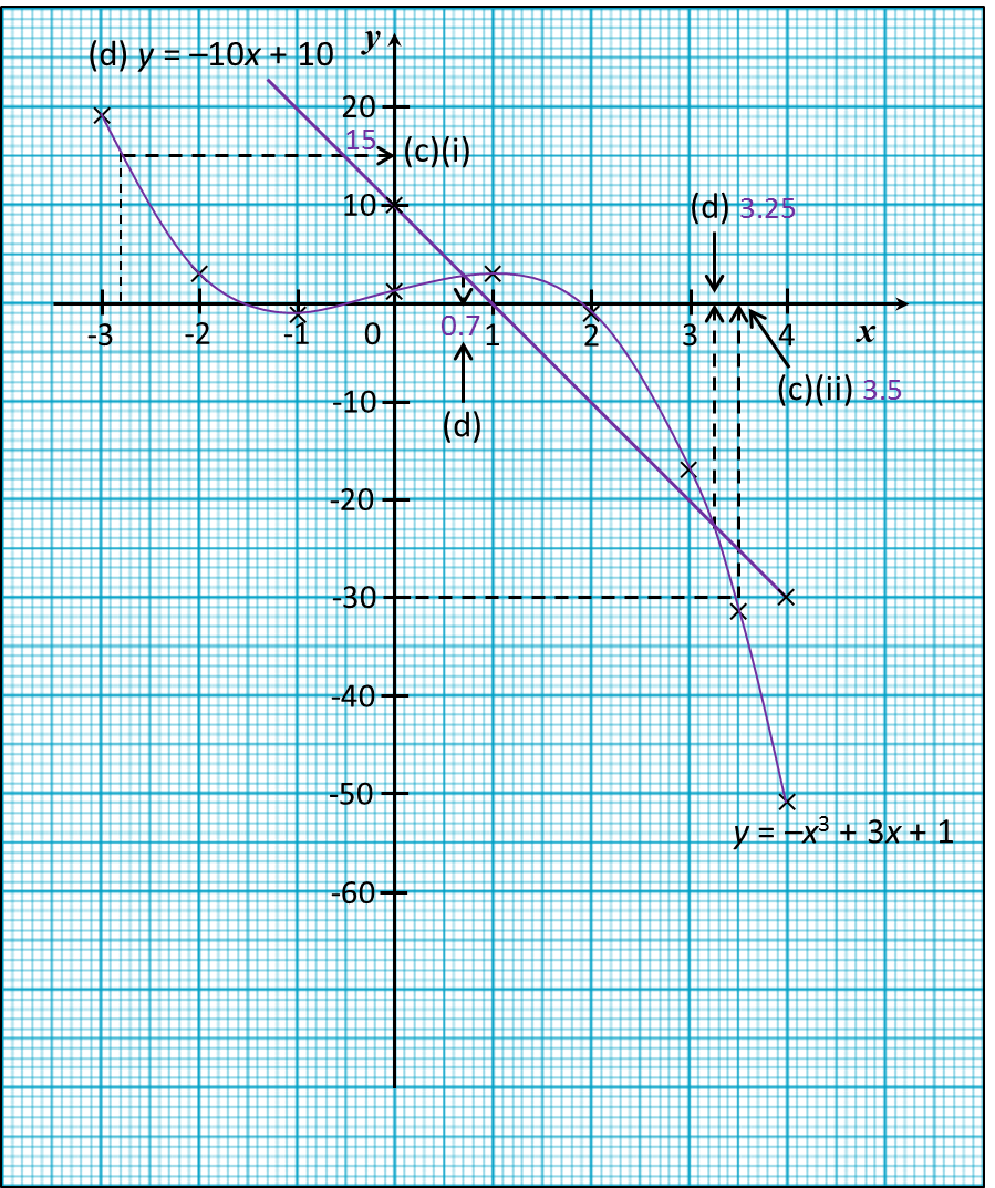 2.5.3 Graf Fungsi, SPM Practis (Soalan Panjang) - SPM 