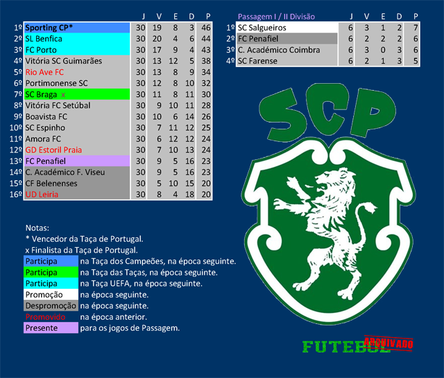 i divisão 1982 sporting