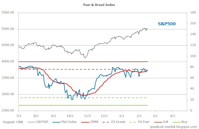 Fear&Greed Index S&P500｜CNN/DipRip