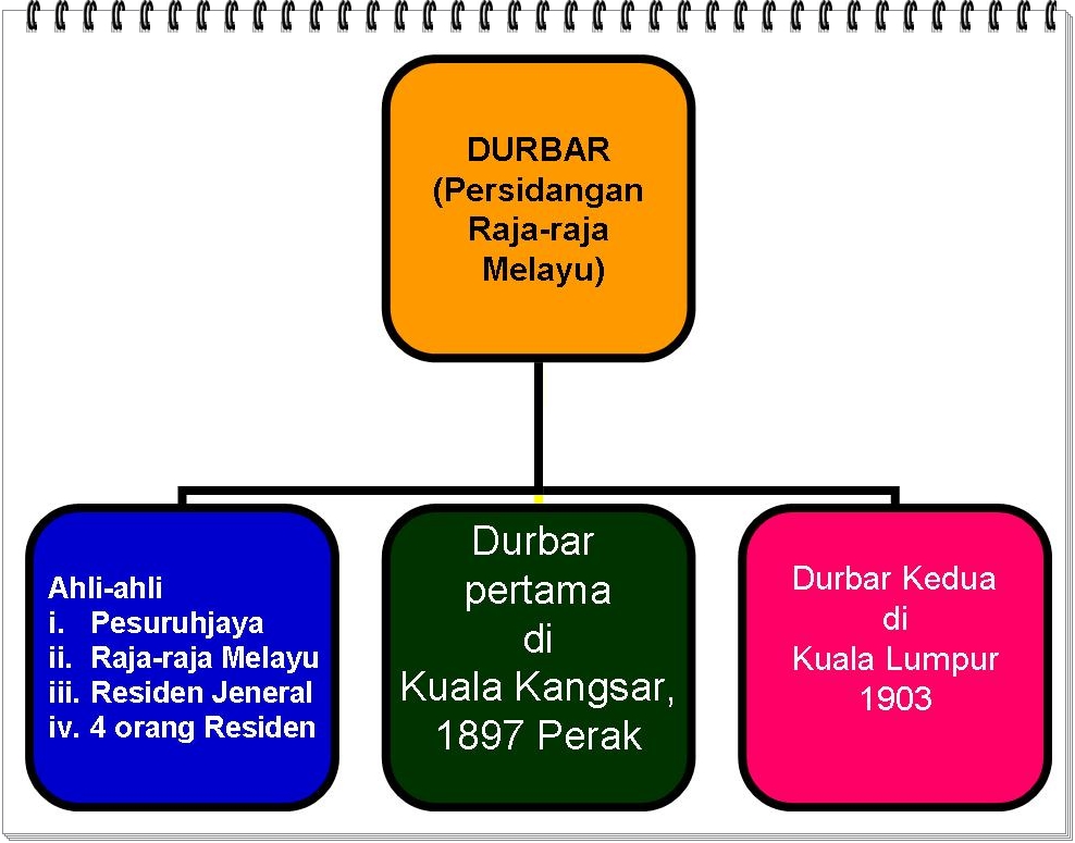 SEJARAH TINGKATAN DUA: DURBAR