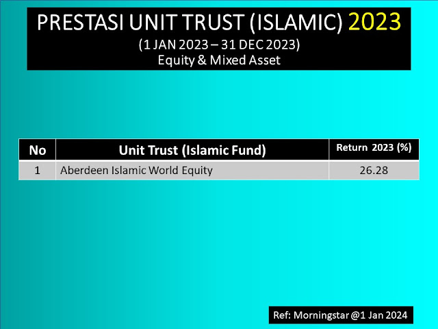 Abrdn Islamic Malaysia Sdn Bhd : Unit Trust Terbaik Patuh Shariah 2023