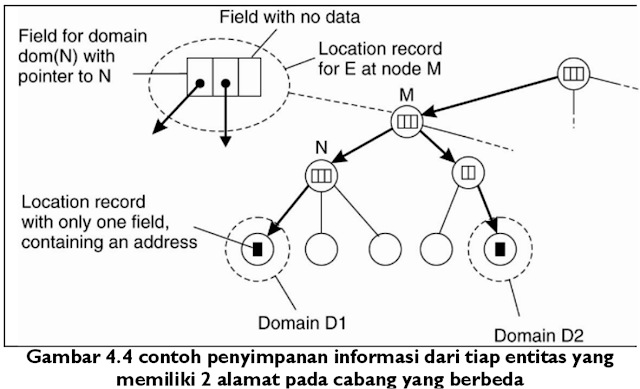 Sistem Penamaan dalam Sistem Terdistribusi