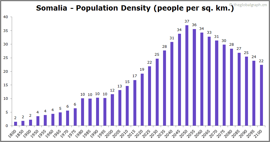 
Somalia
 Population Density (people per sq. km.)
 