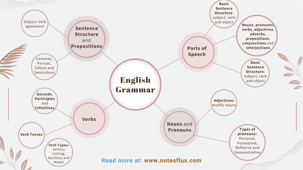 English Grammar Mind-Map for beginners in IELTS and ESL
