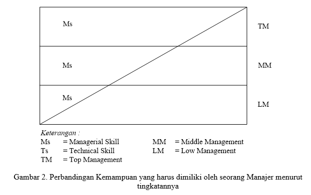 Pembagian Manajemen 
