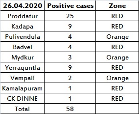 Kadapa dist. COVID update 26.04.2020