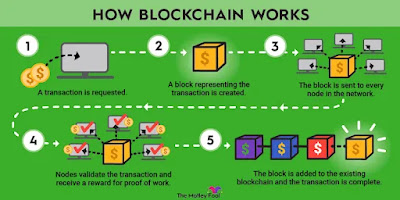 Blockchain-technology-how-blockchain-works, blockchain explain simple term, blockchain with example