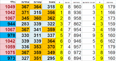 פיס 123 שכיחיות סטטיסטית