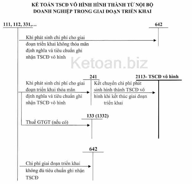 Sơ đồ kế toán tăng tài sản cố định vô hình tự xây dựng