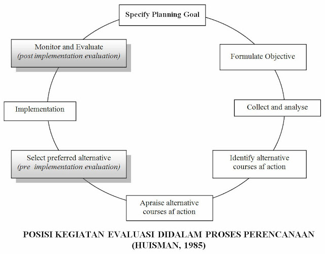 Posisi Kegiatan Evaluasi didalam Proses Perencanaan (Huisman, 1985)