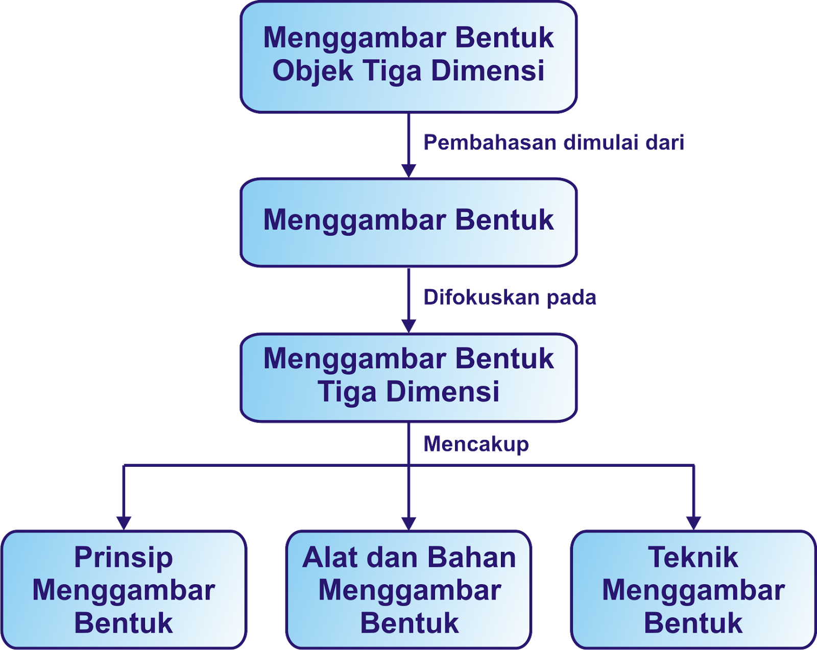 Menggambar Bentuk, Tiga Dimensi, Prinsip Menggambar Bentuk 