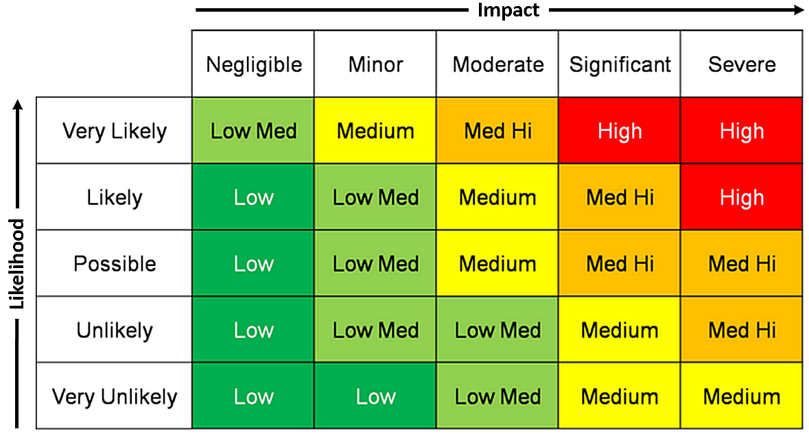 What is a risk matrix? - Polonious