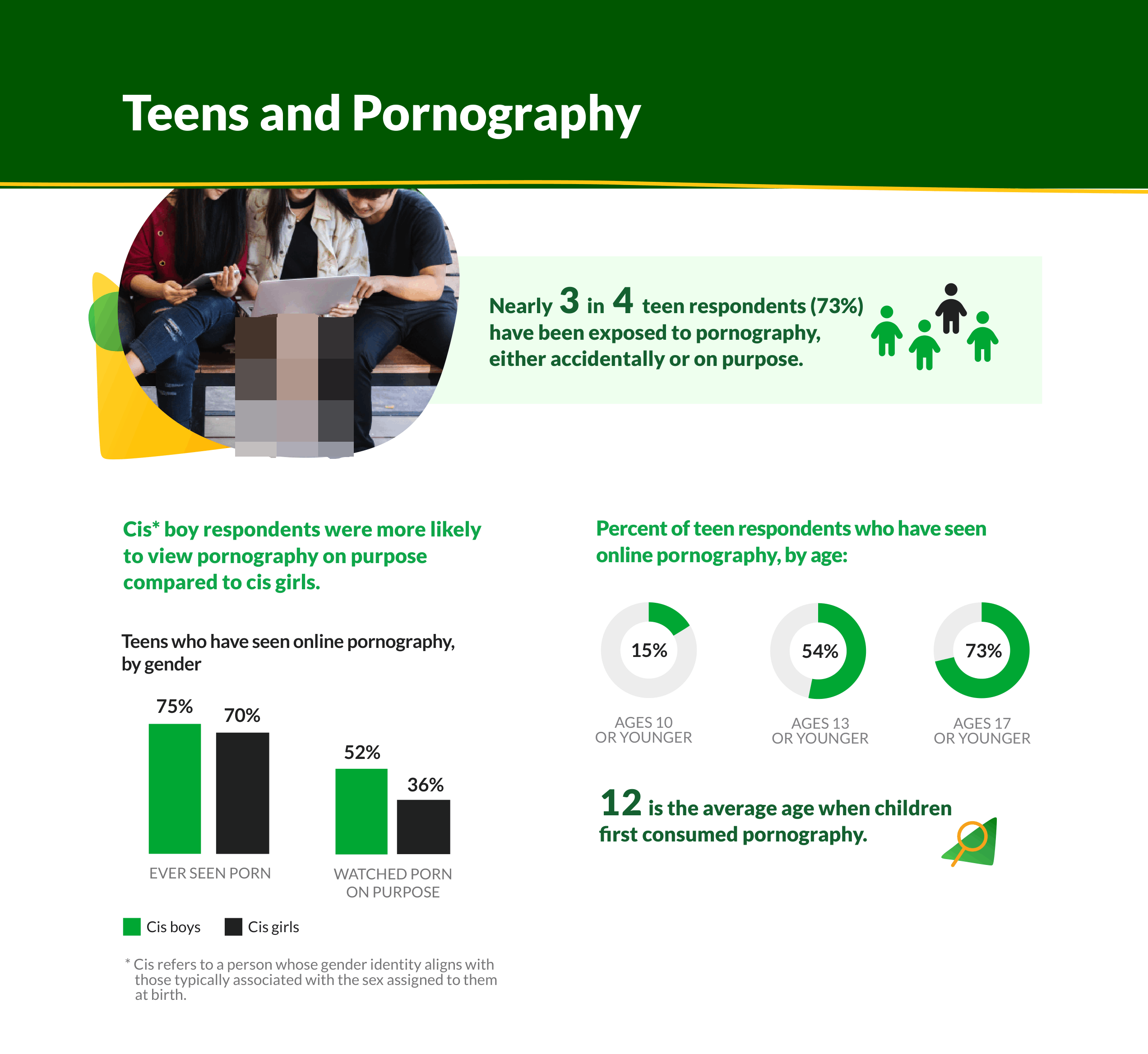 Xxx School 12 15age - 54% of Children Are Exposed to Inappropriate Adult Content by 13 / Digital  Information World