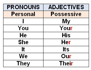 Resultado de imagen de possessive adjectives