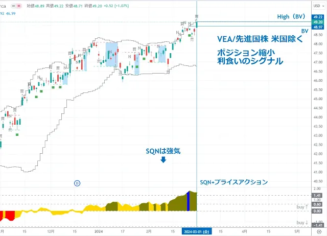 VEA 先進国株 米国除く｜TradingView/DipRip