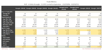 Short Options Strangle Trade Metrics RUT 52 DTE 6 Delta Risk:Reward Exits