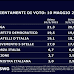 SWG per TG LA7: il sondaggio politico elettorale sulle intenzioni di voto degli italiani dle lunedì - 10 maggio 2021 -