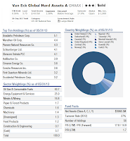 Van Eck Global Hard Assets Fund (GHAAX)