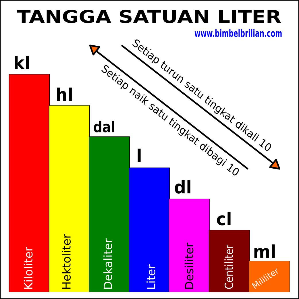 Konversi Satuan Liter Kl Hl Dal L Dl Cl Ml Bimbel Brilian