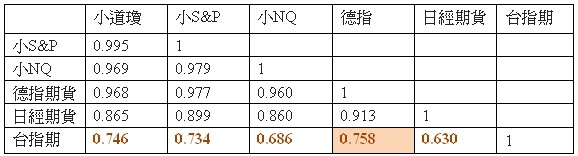 德指期貨與台指期貨相關性分析