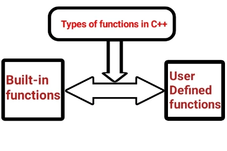الدوال في سي بلس بلس | C++ Functions