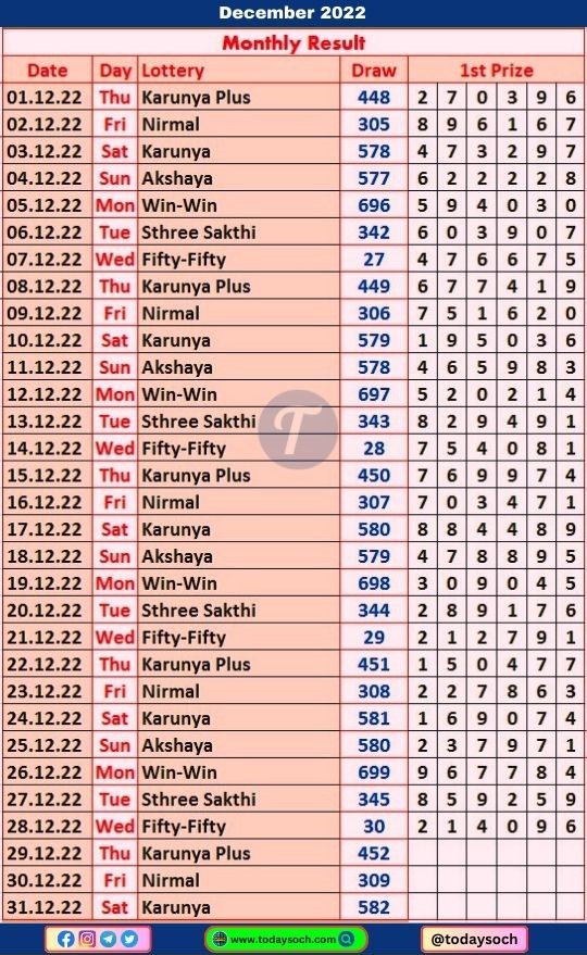 Kerala Lottery Monthly Chart 2022 December