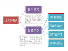土地開發，個別開發，整體開發，市地重劃，區段徵收，都市更新，開發許可