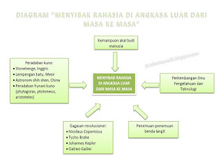 Bersama dengan teman sekelompokmu, gunakan peta pikiran atau diagram untuk membuat rangkuman dari informasi bacaan di atas