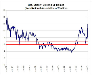 Existing Homes Month of Supply