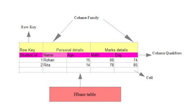 ITechShree:Data representation in Hbase Table