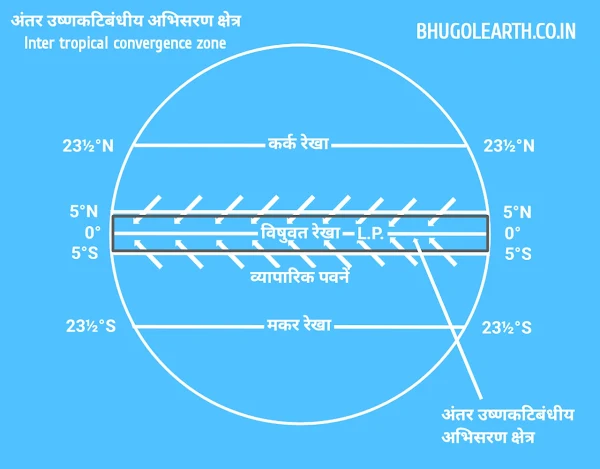 अंतर उष्ण कटिबन्धीय अभिसरण क्षेत्र