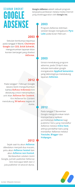 Infografis Sejarah Singkat Google AdSense - romadhon-byar.blogspot.com