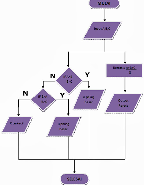 Contoh Algoritma,Flowchart dan Pseudocode