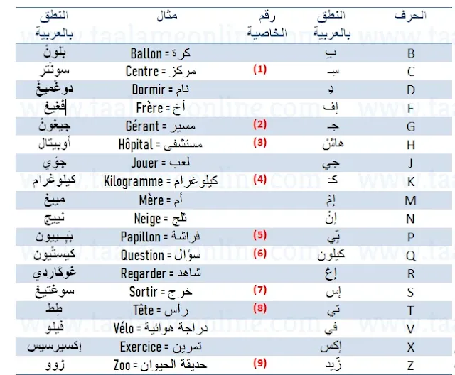 الحروف الساكنة في اللغة الفرنسية