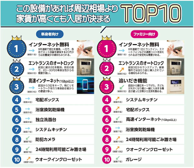 全国賃貸住宅新聞「ネット無料、首位独走【入居者に人気の設備ランキング2023 付加価値編】」