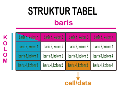 struktur tabel terdiri dari baris dan kolom