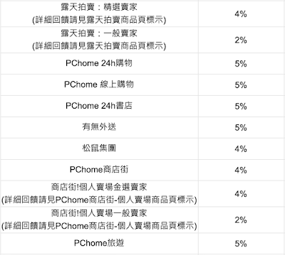 開箱：2%回饋的無腦神卡：玉山 Pi 拍錢包信用卡＆玉山 Pi 拍兔 Debit 卡