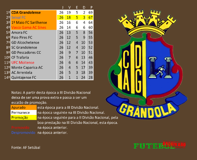 classificação campeonato regional distrital associação futebol setúbal 1968 artístico grandolense