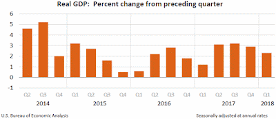 Gross Domestic Product (GDP) - Q1 2018 - First Estimate