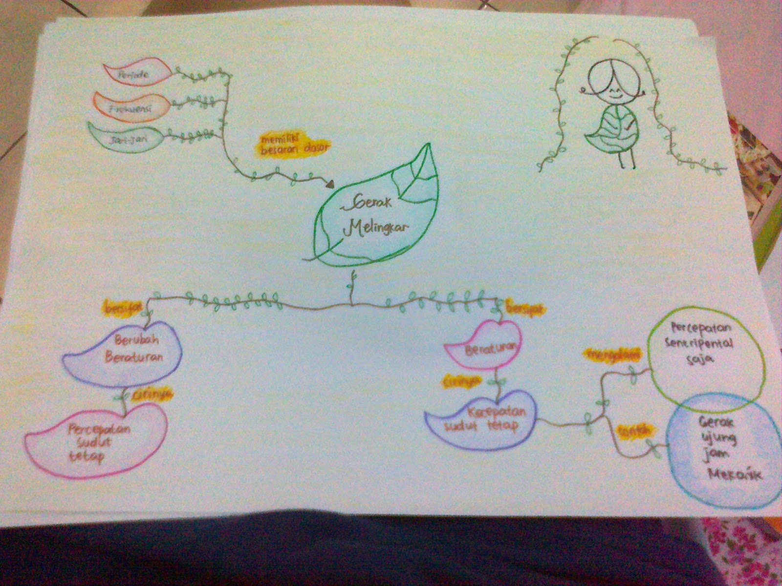 Sella Indriani Saputra Membuat Mind  Mapping  Fisika 