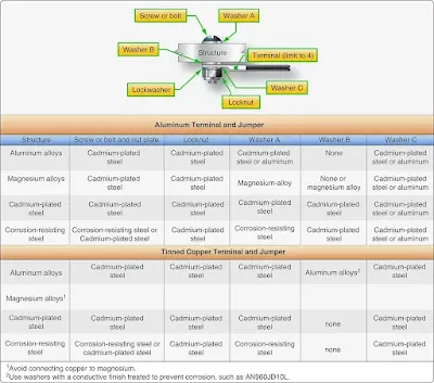 Aircraft Bolt and nut bonding or grounding to flat surface