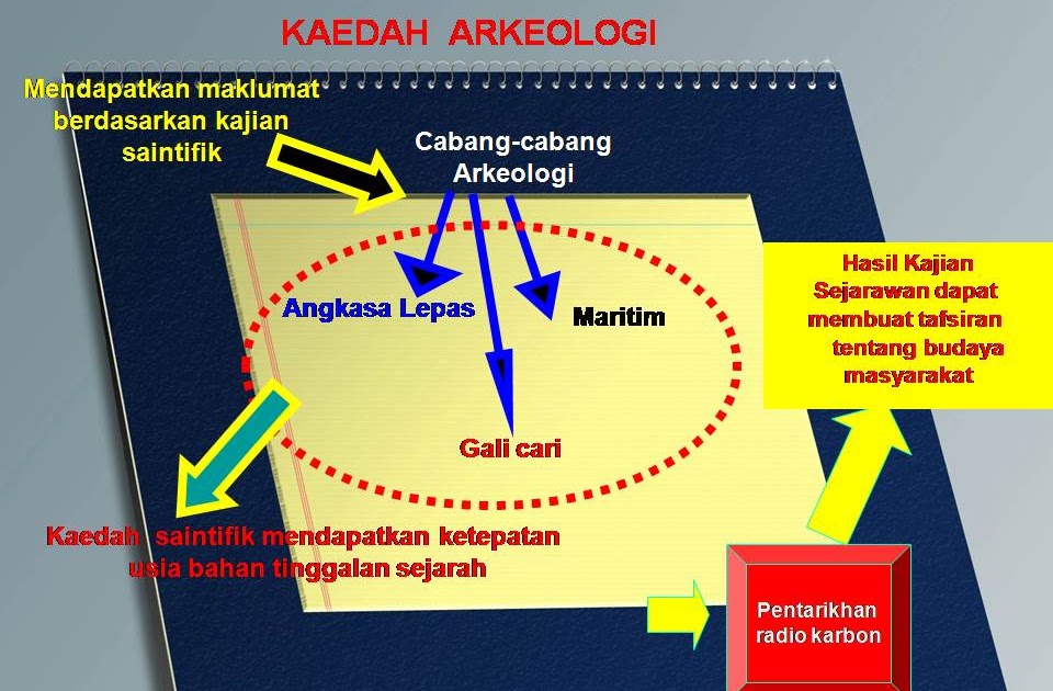 .sejarah tingkatan 1: Kaedah Arkeologi