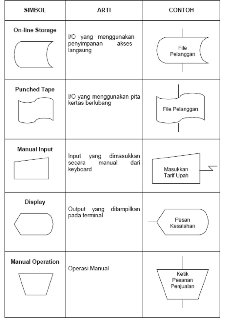 PENGERTIAN DAN CARA MENGGUNAKAN FLOWCHART YANG BAIK DAN 