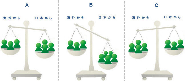 トラフィック3 タイプ　図