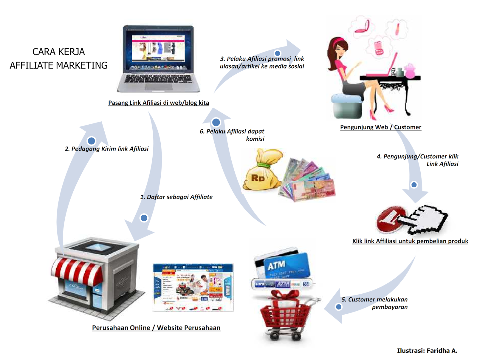 Bagaimana Cara Meraup Rupiah Melalui Affiliate Marketing ...