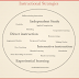Which of These 4 Instructional Strategies Do You Use in Your Class ?