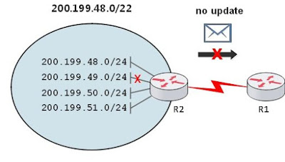 Ilustrasi Link Down Pada Summarized Network