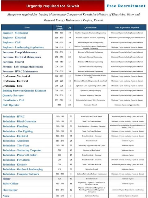 Kuwait job vacancy - Free recruitment to Maintenance Project